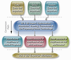 Conversion pipeline
