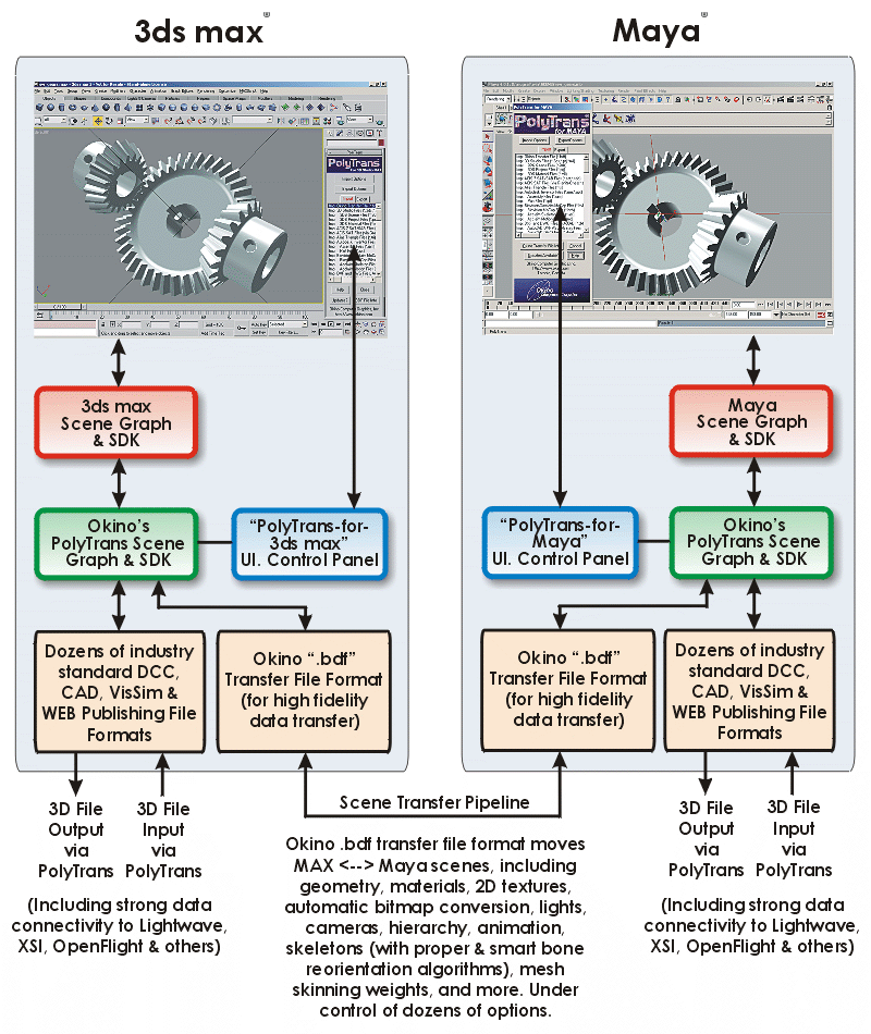 Konsultation ål rent PolyTrans-for-Maya, Moving Data Between Maya and 3ds Max - Okino